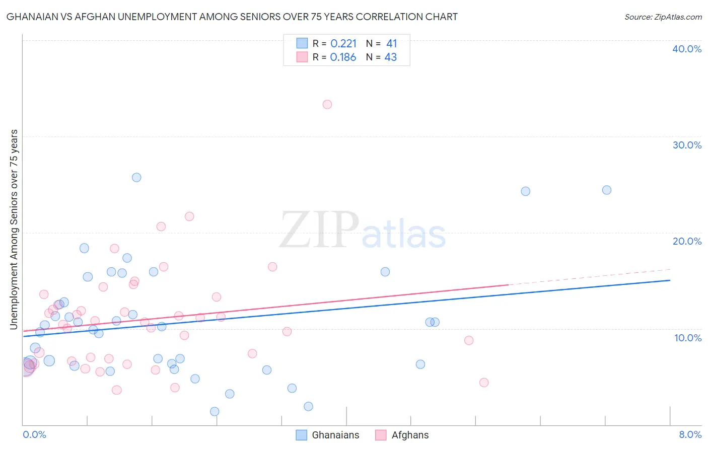 Ghanaian vs Afghan Unemployment Among Seniors over 75 years