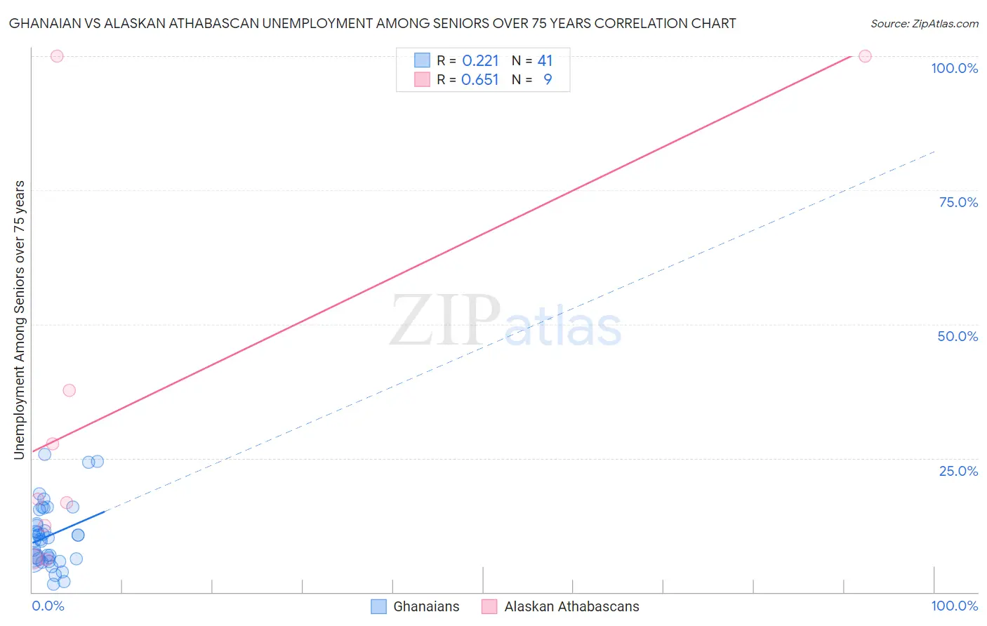 Ghanaian vs Alaskan Athabascan Unemployment Among Seniors over 75 years