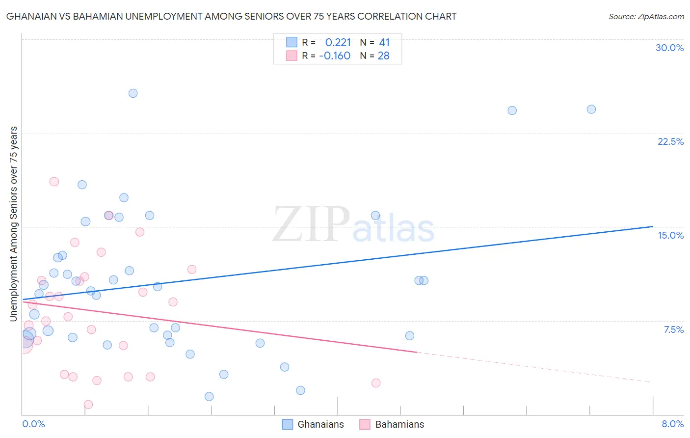 Ghanaian vs Bahamian Unemployment Among Seniors over 75 years