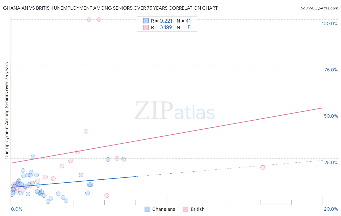 Ghanaian vs British Unemployment Among Seniors over 75 years