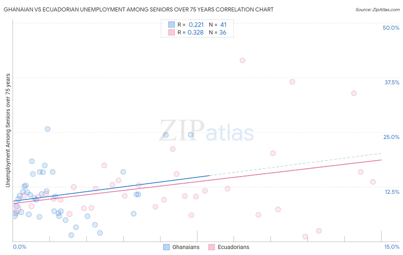 Ghanaian vs Ecuadorian Unemployment Among Seniors over 75 years