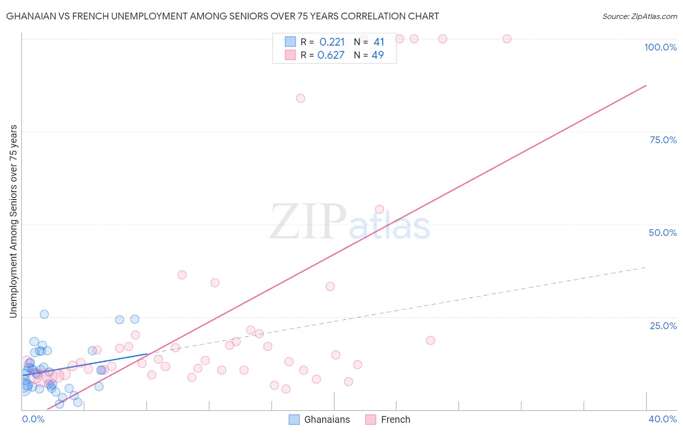 Ghanaian vs French Unemployment Among Seniors over 75 years