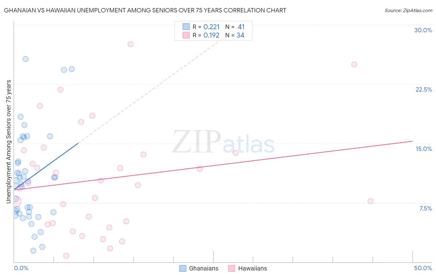 Ghanaian vs Hawaiian Unemployment Among Seniors over 75 years