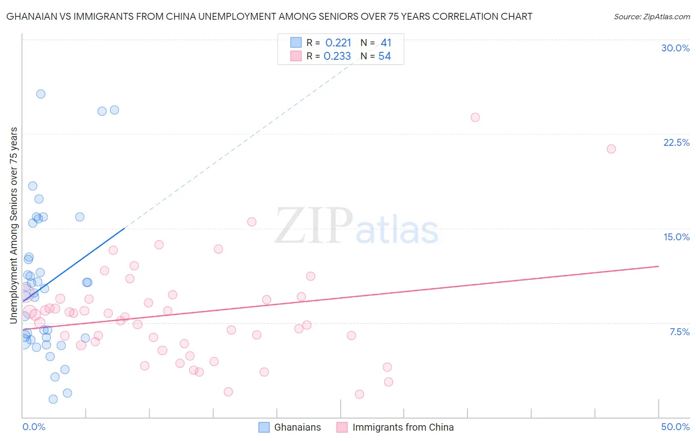 Ghanaian vs Immigrants from China Unemployment Among Seniors over 75 years