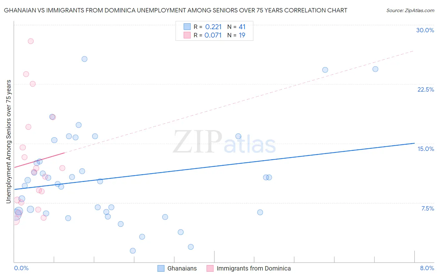 Ghanaian vs Immigrants from Dominica Unemployment Among Seniors over 75 years