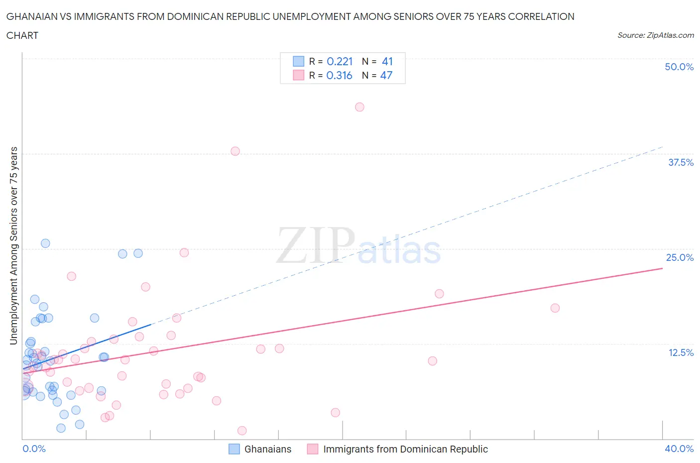 Ghanaian vs Immigrants from Dominican Republic Unemployment Among Seniors over 75 years