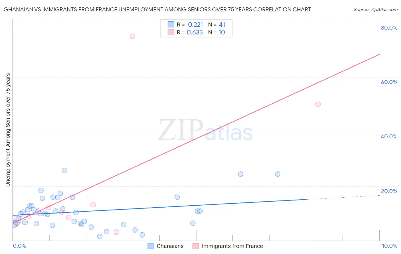 Ghanaian vs Immigrants from France Unemployment Among Seniors over 75 years