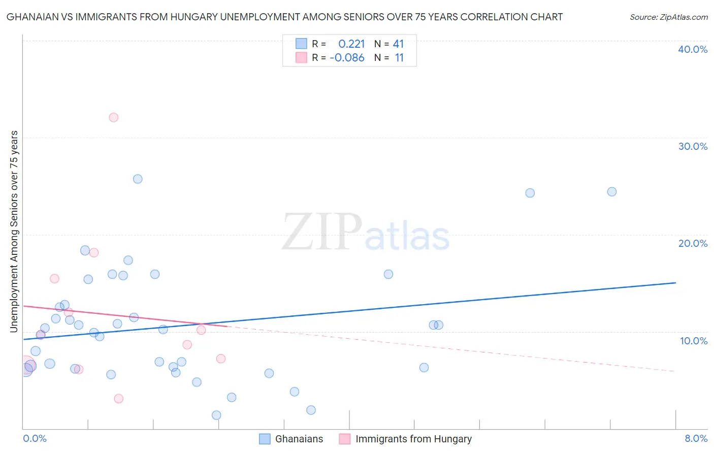 Ghanaian vs Immigrants from Hungary Unemployment Among Seniors over 75 years