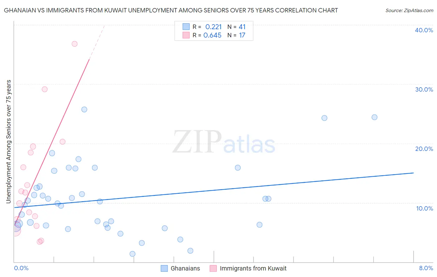 Ghanaian vs Immigrants from Kuwait Unemployment Among Seniors over 75 years