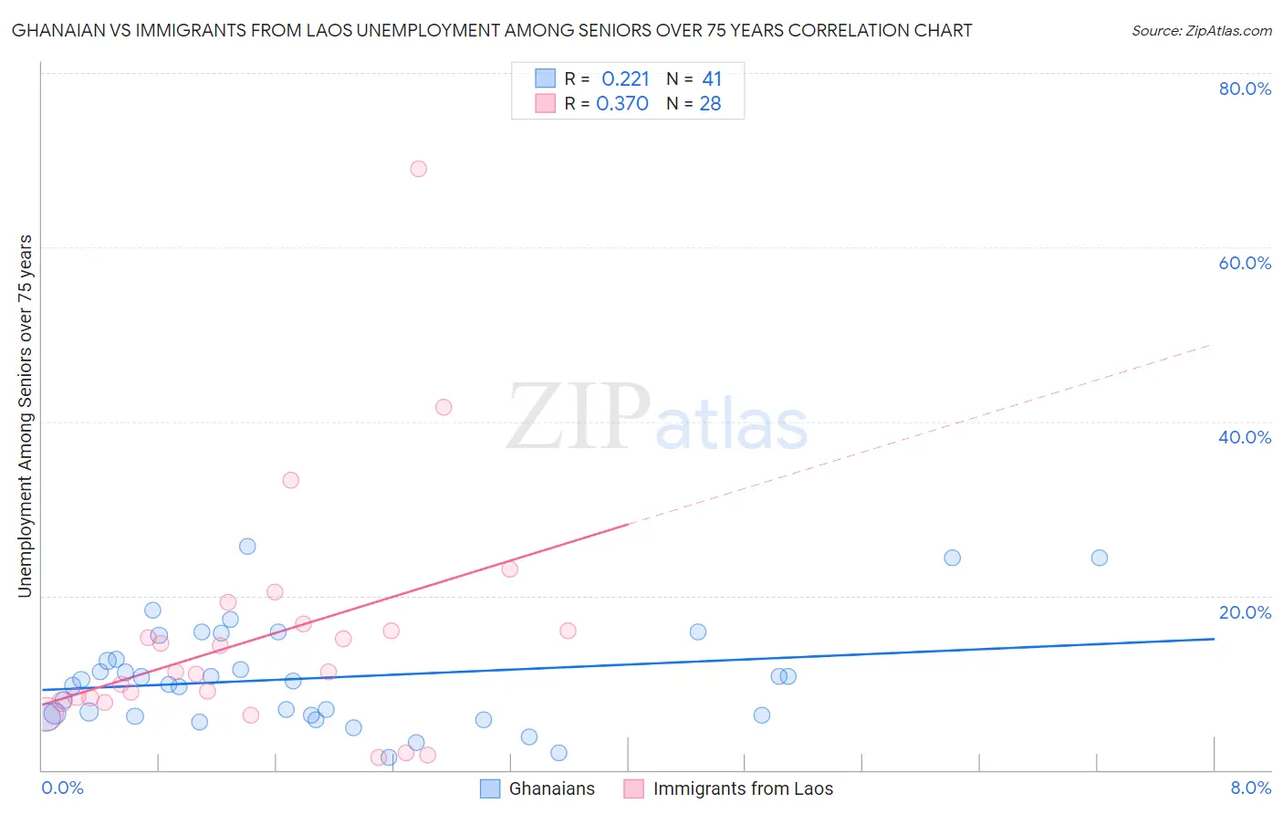 Ghanaian vs Immigrants from Laos Unemployment Among Seniors over 75 years