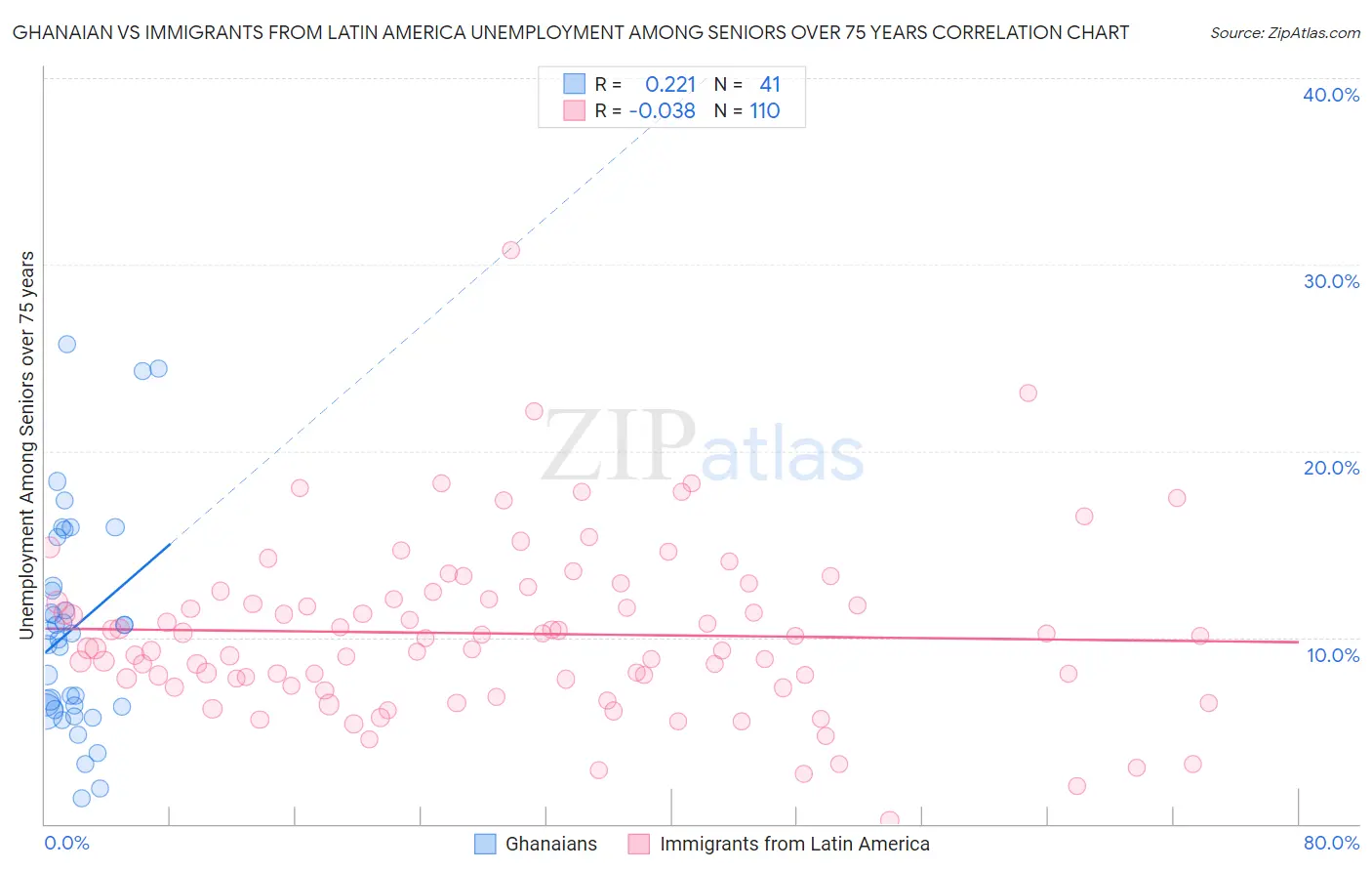 Ghanaian vs Immigrants from Latin America Unemployment Among Seniors over 75 years