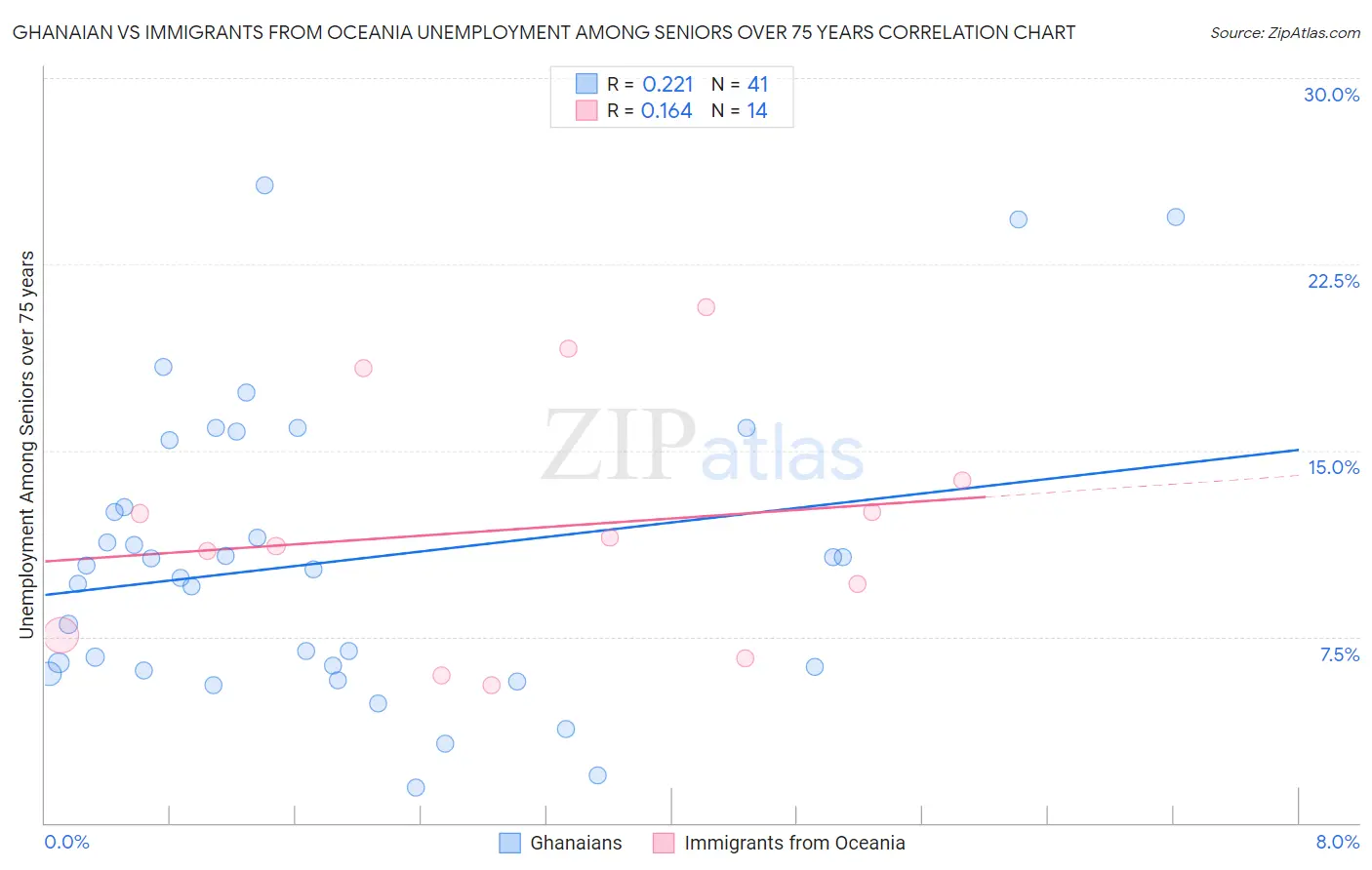 Ghanaian vs Immigrants from Oceania Unemployment Among Seniors over 75 years