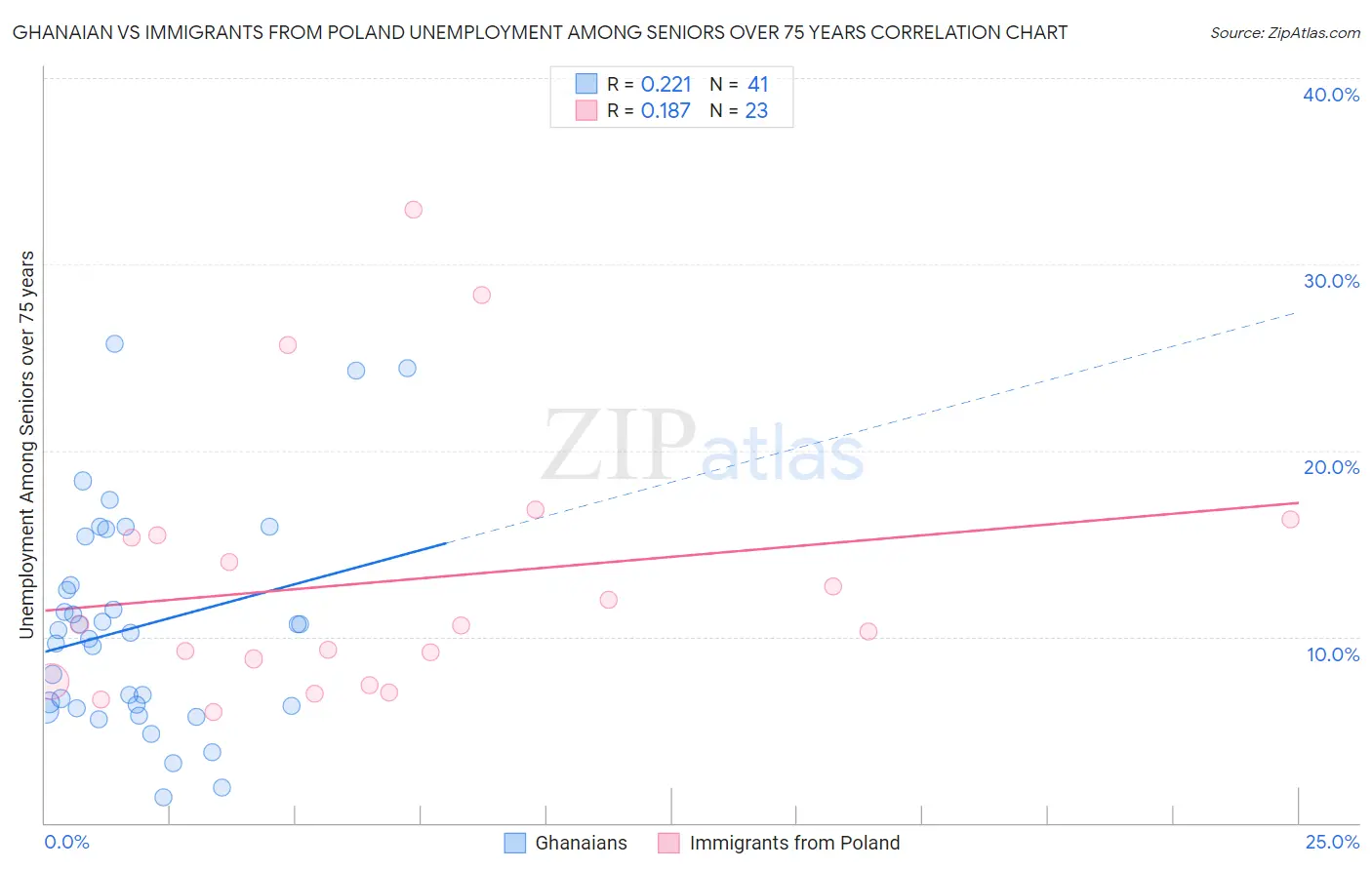 Ghanaian vs Immigrants from Poland Unemployment Among Seniors over 75 years