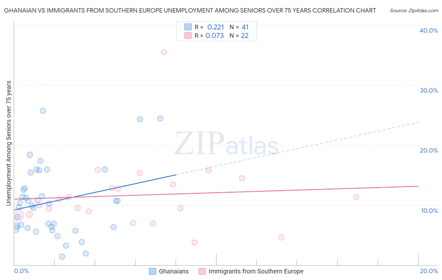 Ghanaian vs Immigrants from Southern Europe Unemployment Among Seniors over 75 years