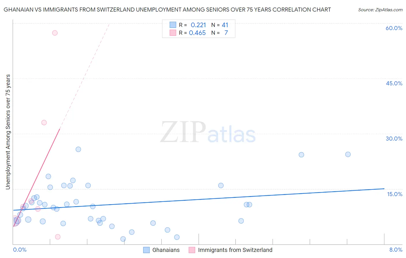 Ghanaian vs Immigrants from Switzerland Unemployment Among Seniors over 75 years