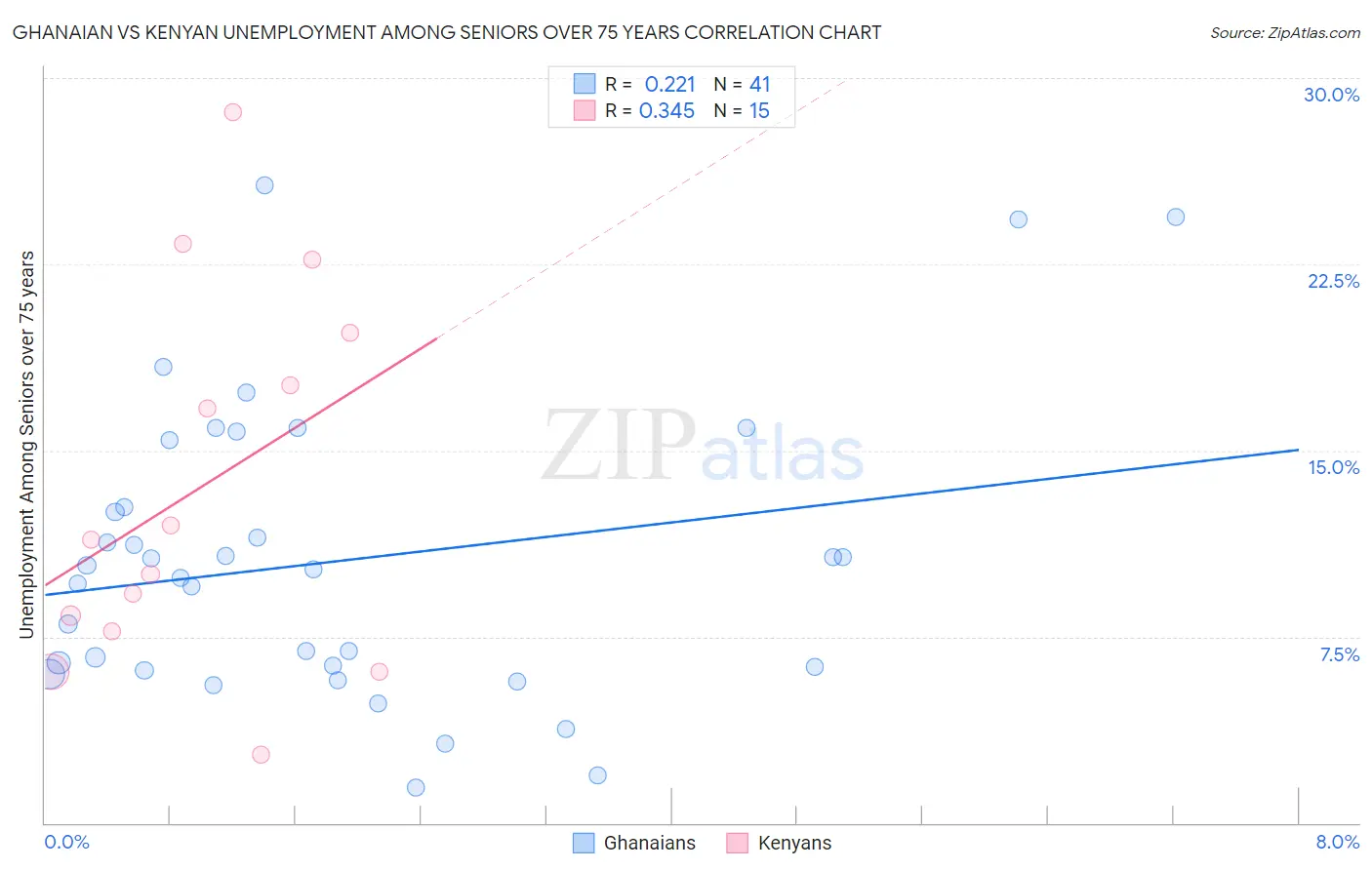 Ghanaian vs Kenyan Unemployment Among Seniors over 75 years