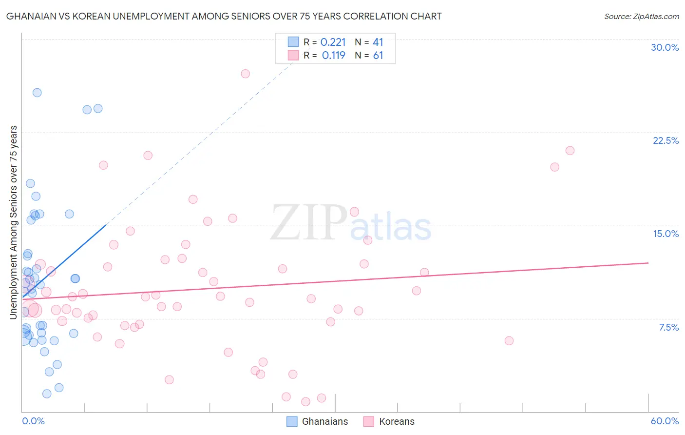 Ghanaian vs Korean Unemployment Among Seniors over 75 years