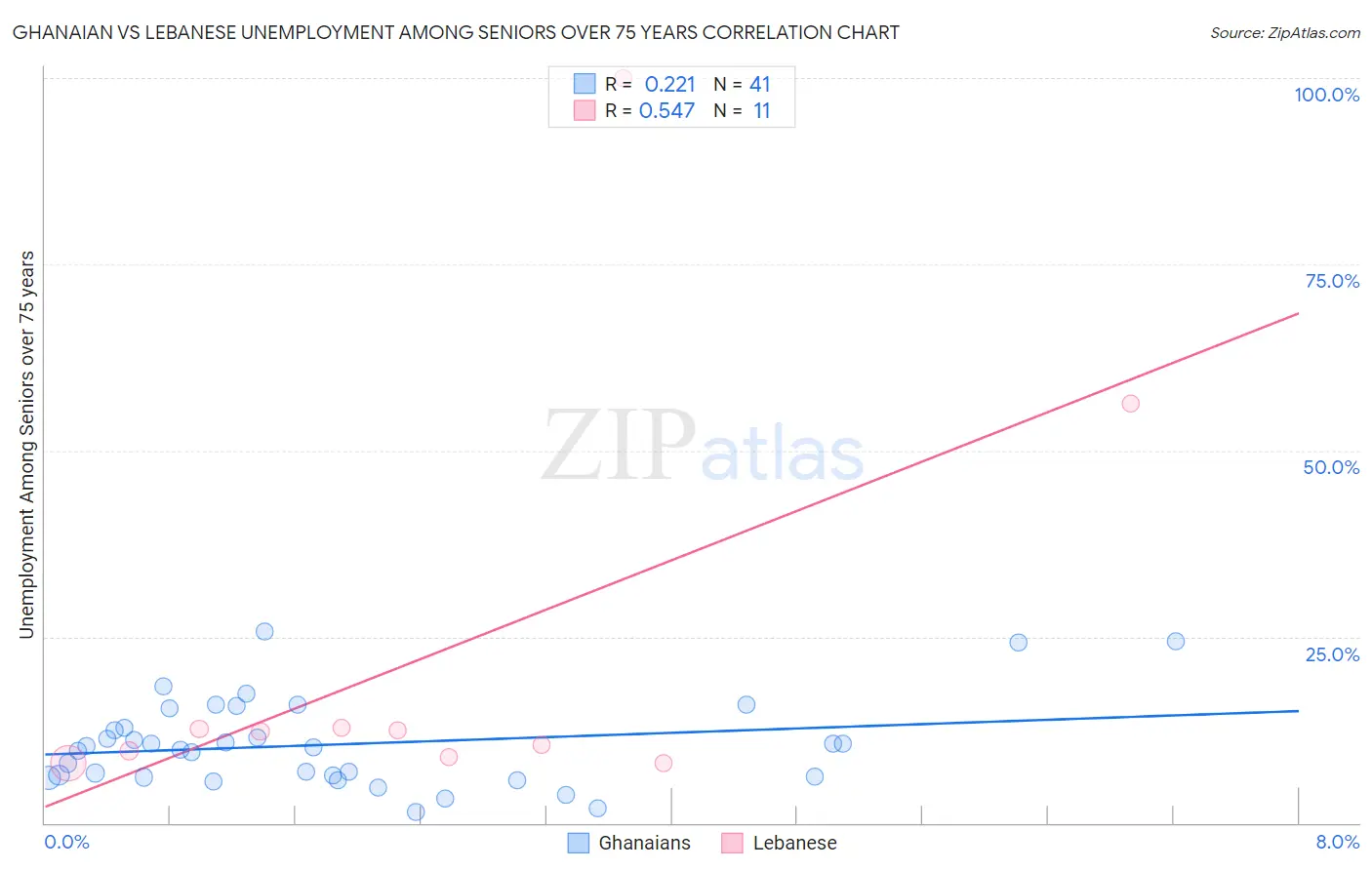 Ghanaian vs Lebanese Unemployment Among Seniors over 75 years