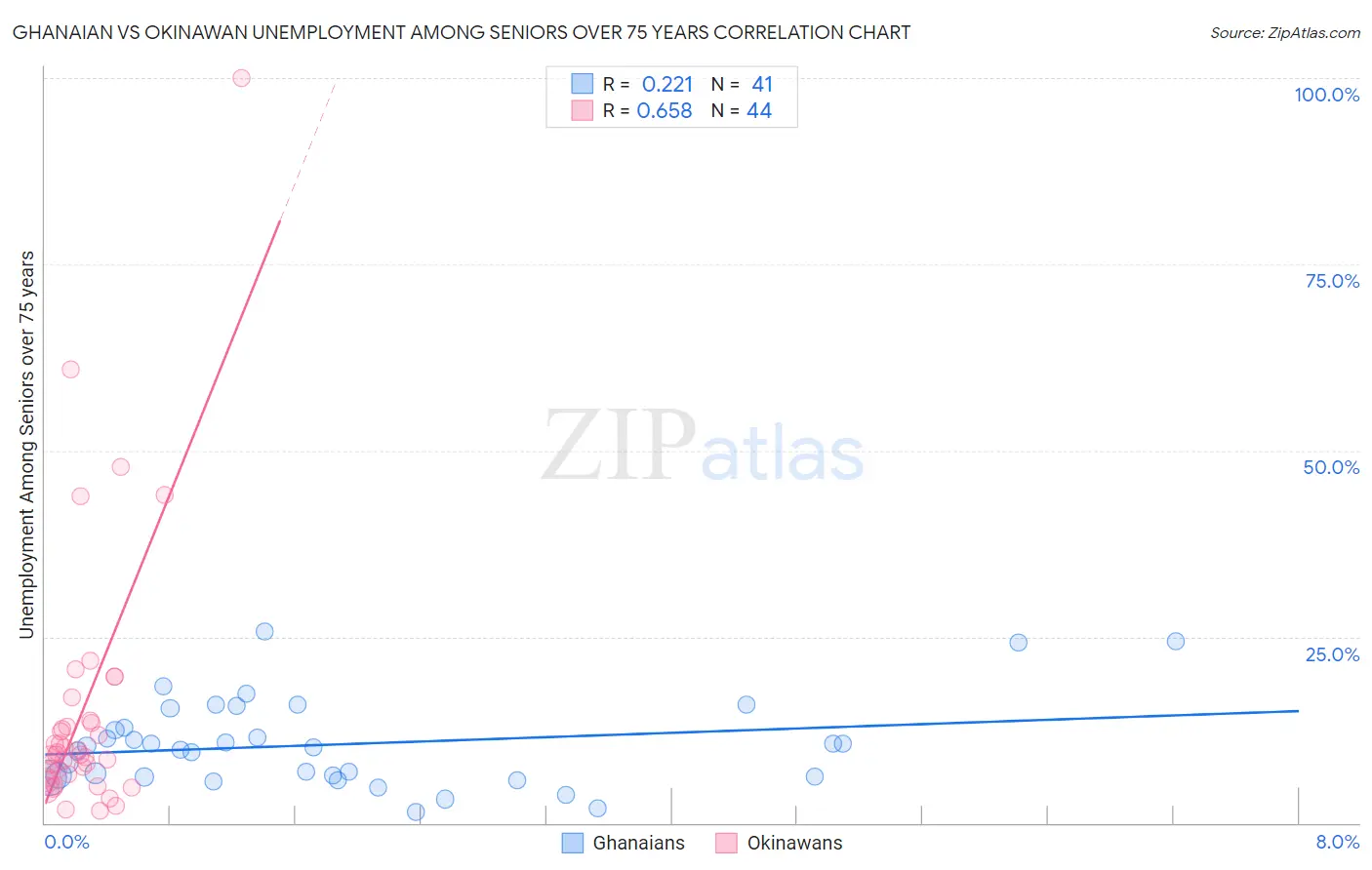 Ghanaian vs Okinawan Unemployment Among Seniors over 75 years