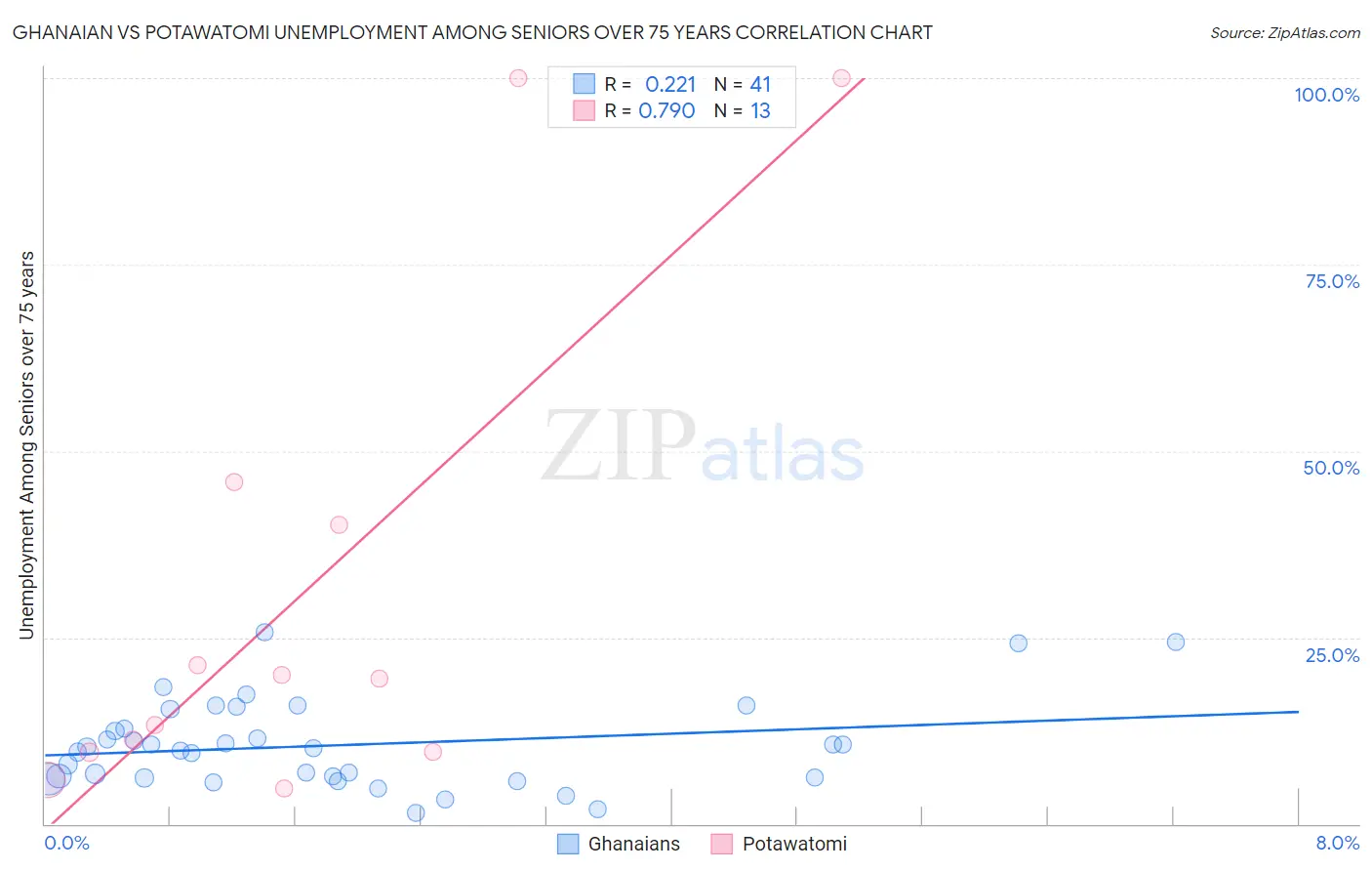 Ghanaian vs Potawatomi Unemployment Among Seniors over 75 years