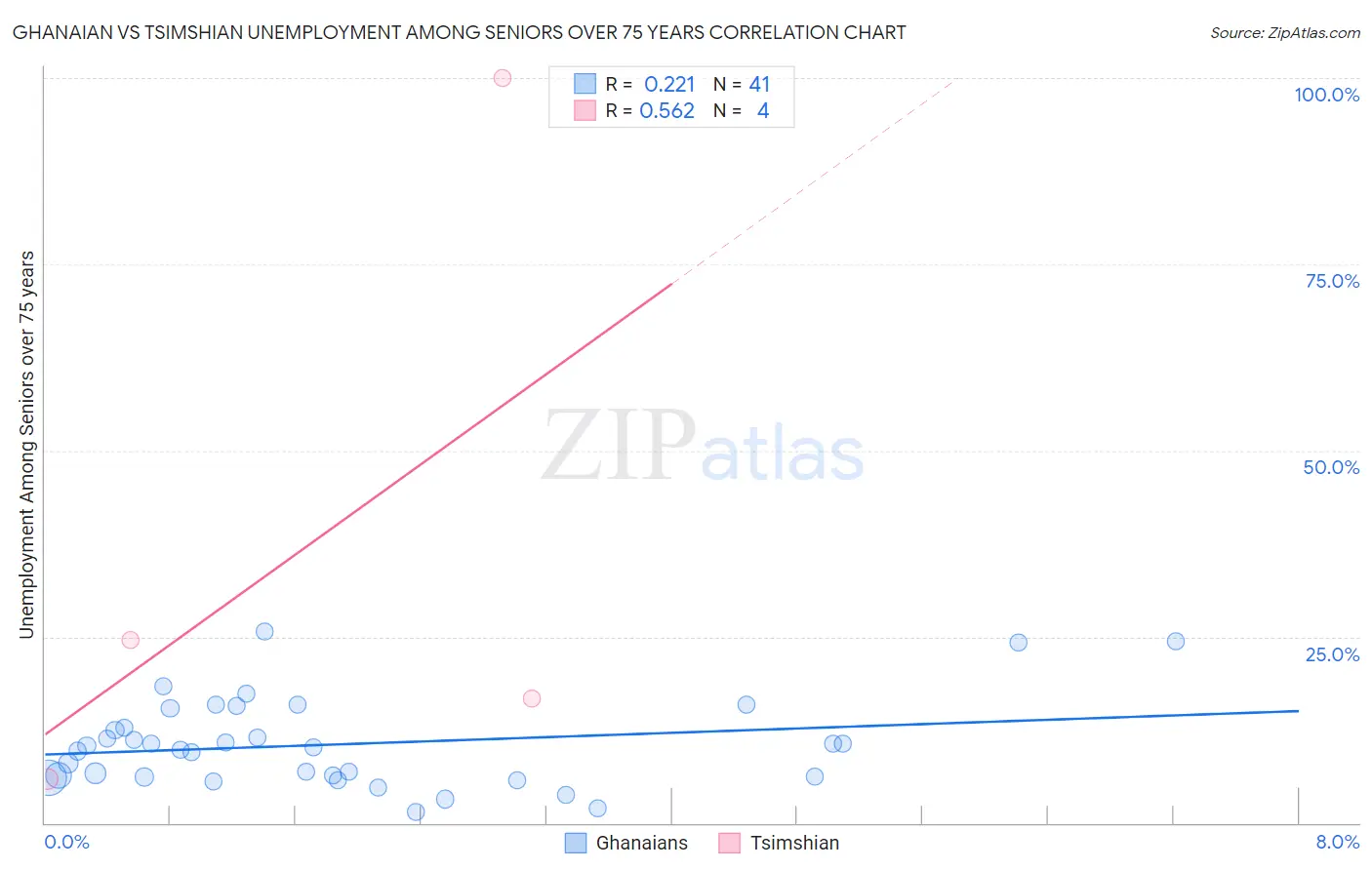 Ghanaian vs Tsimshian Unemployment Among Seniors over 75 years