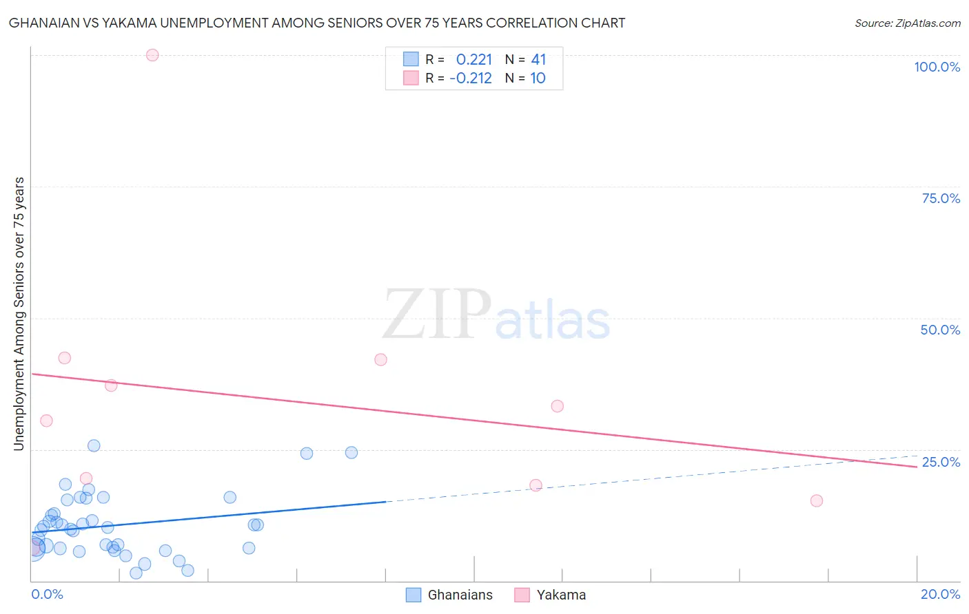 Ghanaian vs Yakama Unemployment Among Seniors over 75 years