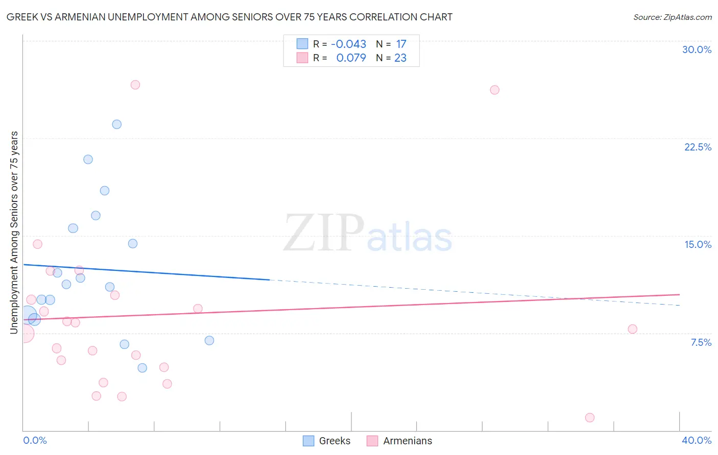 Greek vs Armenian Unemployment Among Seniors over 75 years