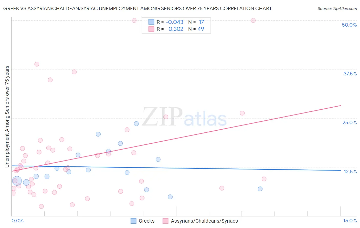 Greek vs Assyrian/Chaldean/Syriac Unemployment Among Seniors over 75 years