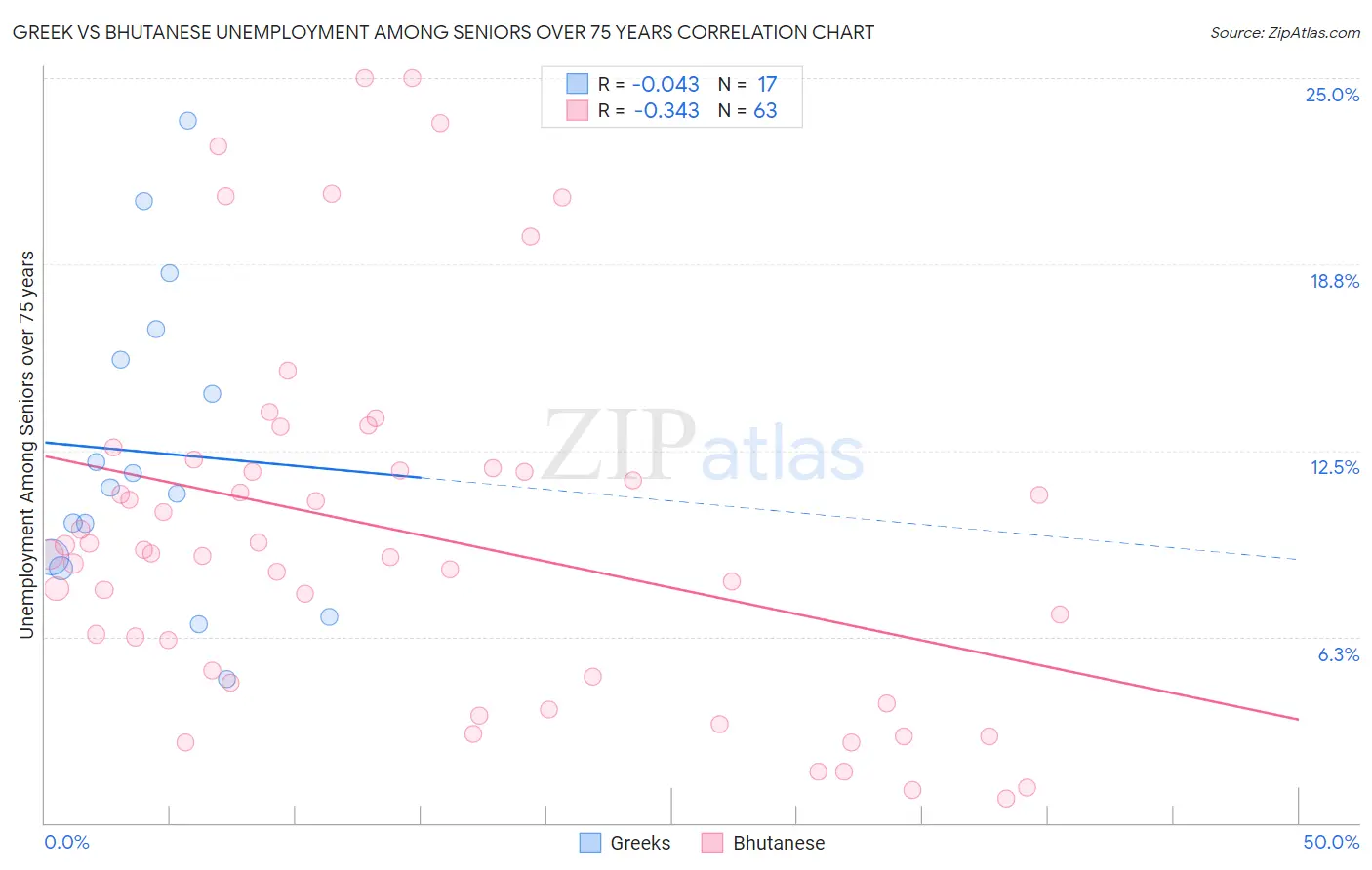 Greek vs Bhutanese Unemployment Among Seniors over 75 years