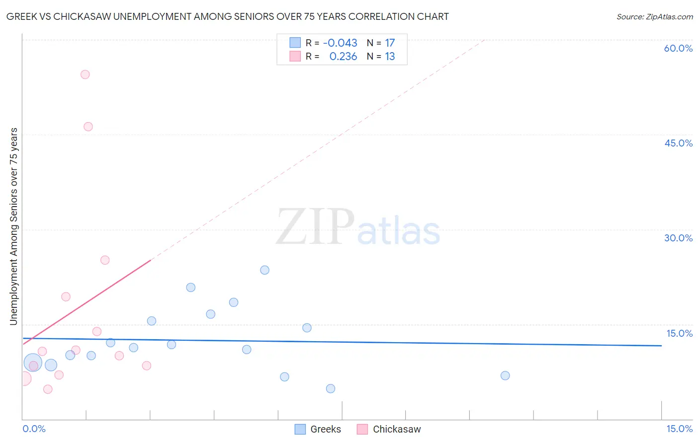 Greek vs Chickasaw Unemployment Among Seniors over 75 years