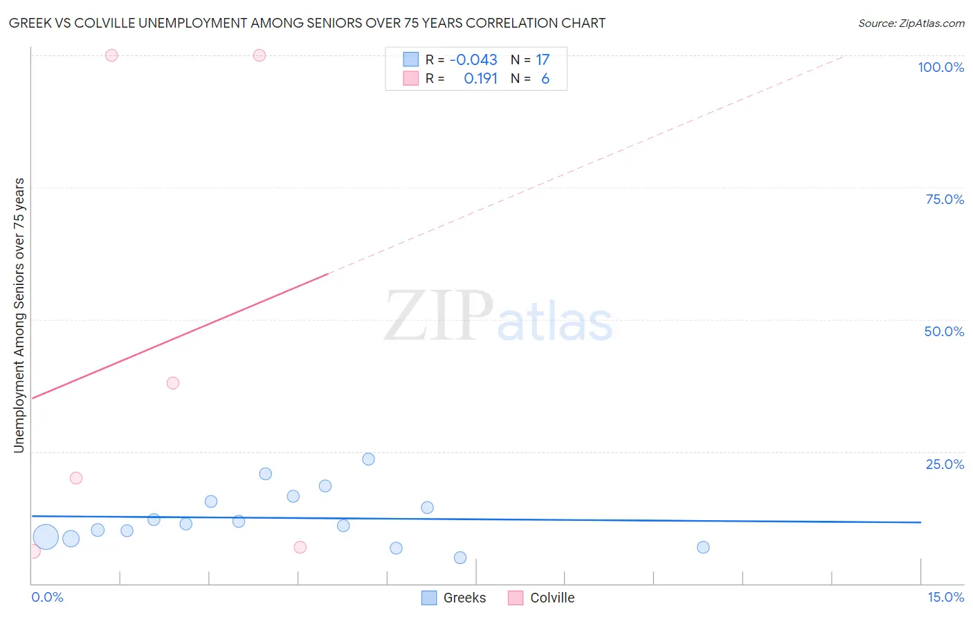 Greek vs Colville Unemployment Among Seniors over 75 years