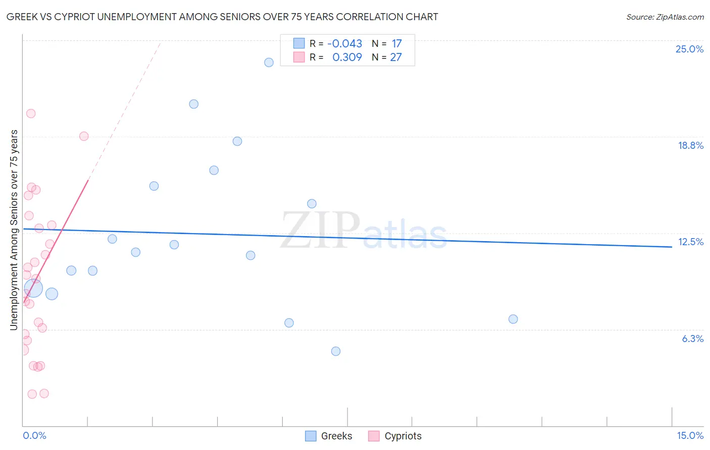 Greek vs Cypriot Unemployment Among Seniors over 75 years