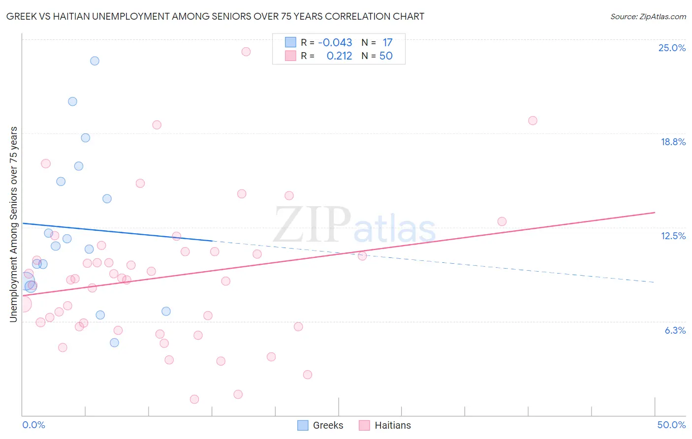 Greek vs Haitian Unemployment Among Seniors over 75 years