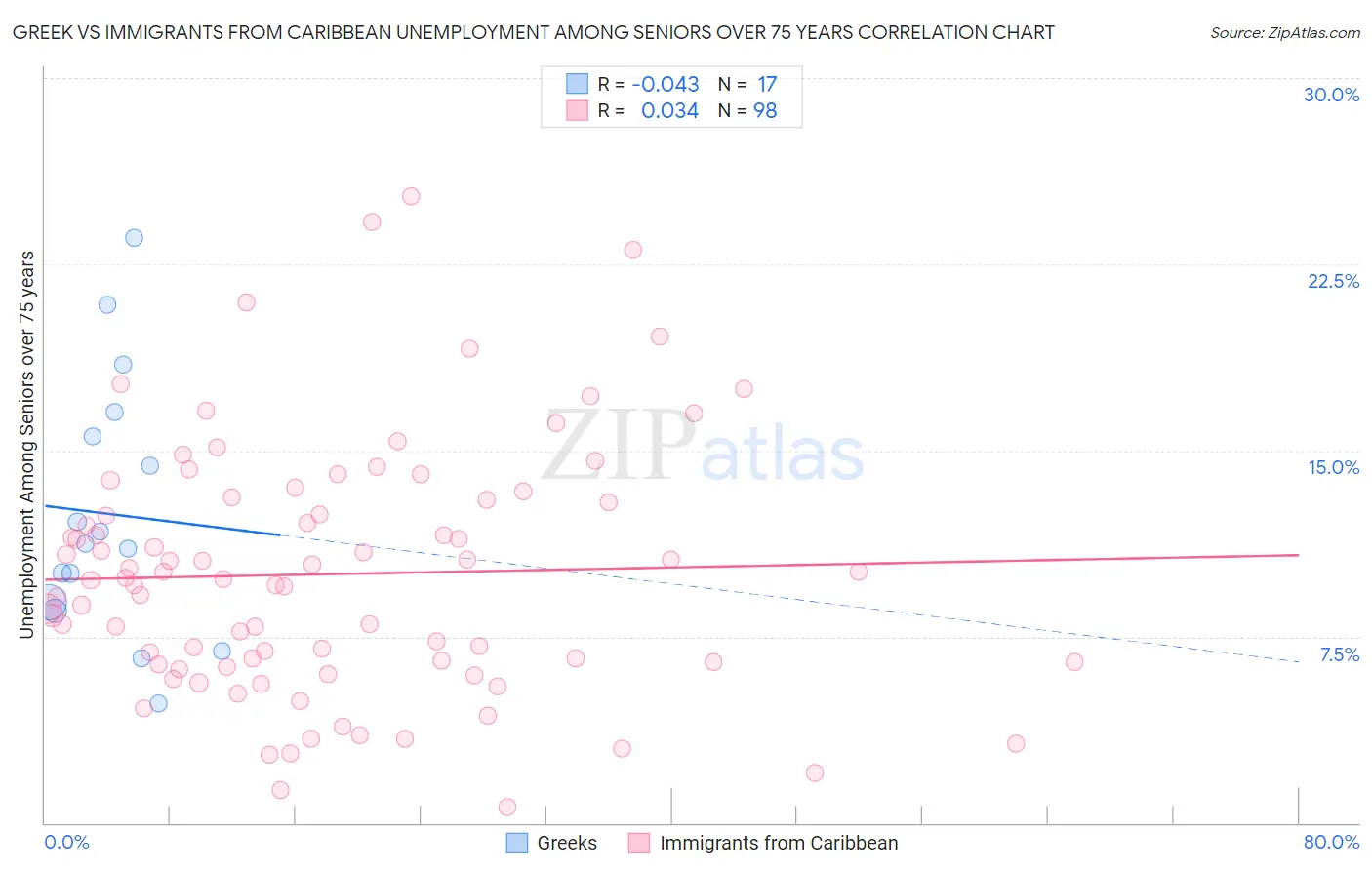 Greek vs Immigrants from Caribbean Unemployment Among Seniors over 75 years