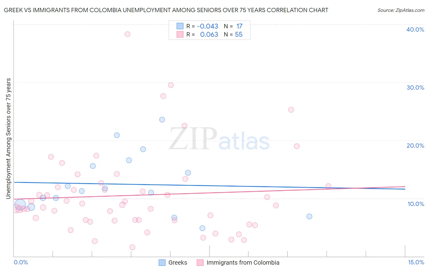 Greek vs Immigrants from Colombia Unemployment Among Seniors over 75 years