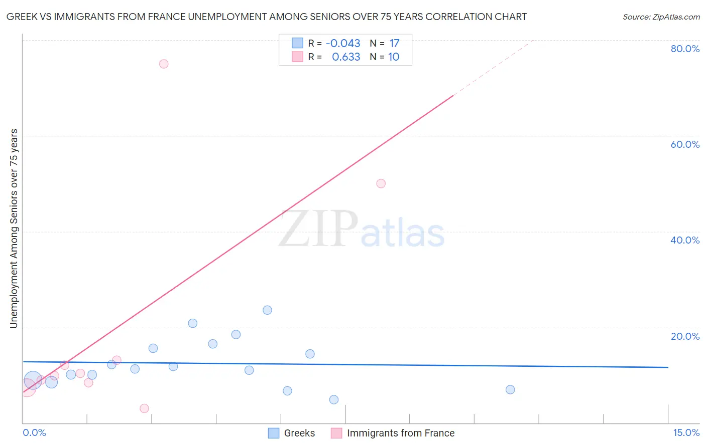 Greek vs Immigrants from France Unemployment Among Seniors over 75 years