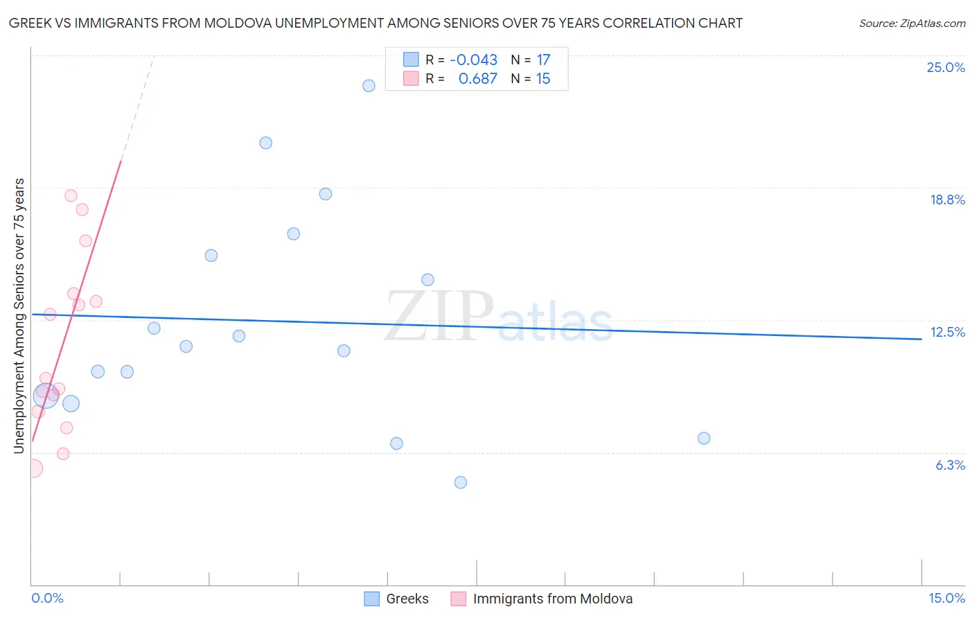 Greek vs Immigrants from Moldova Unemployment Among Seniors over 75 years