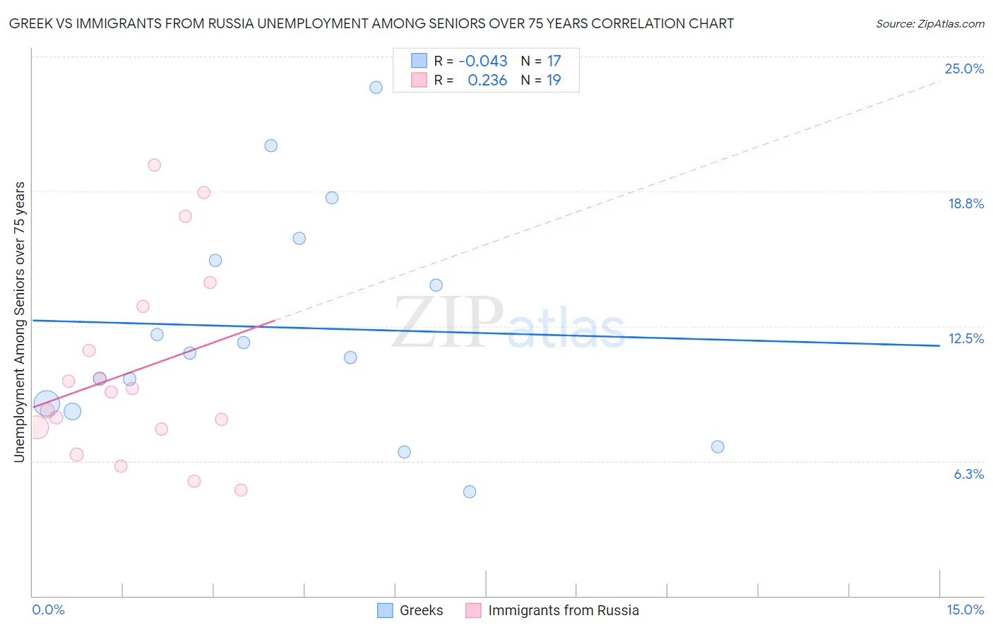 Greek vs Immigrants from Russia Unemployment Among Seniors over 75 years