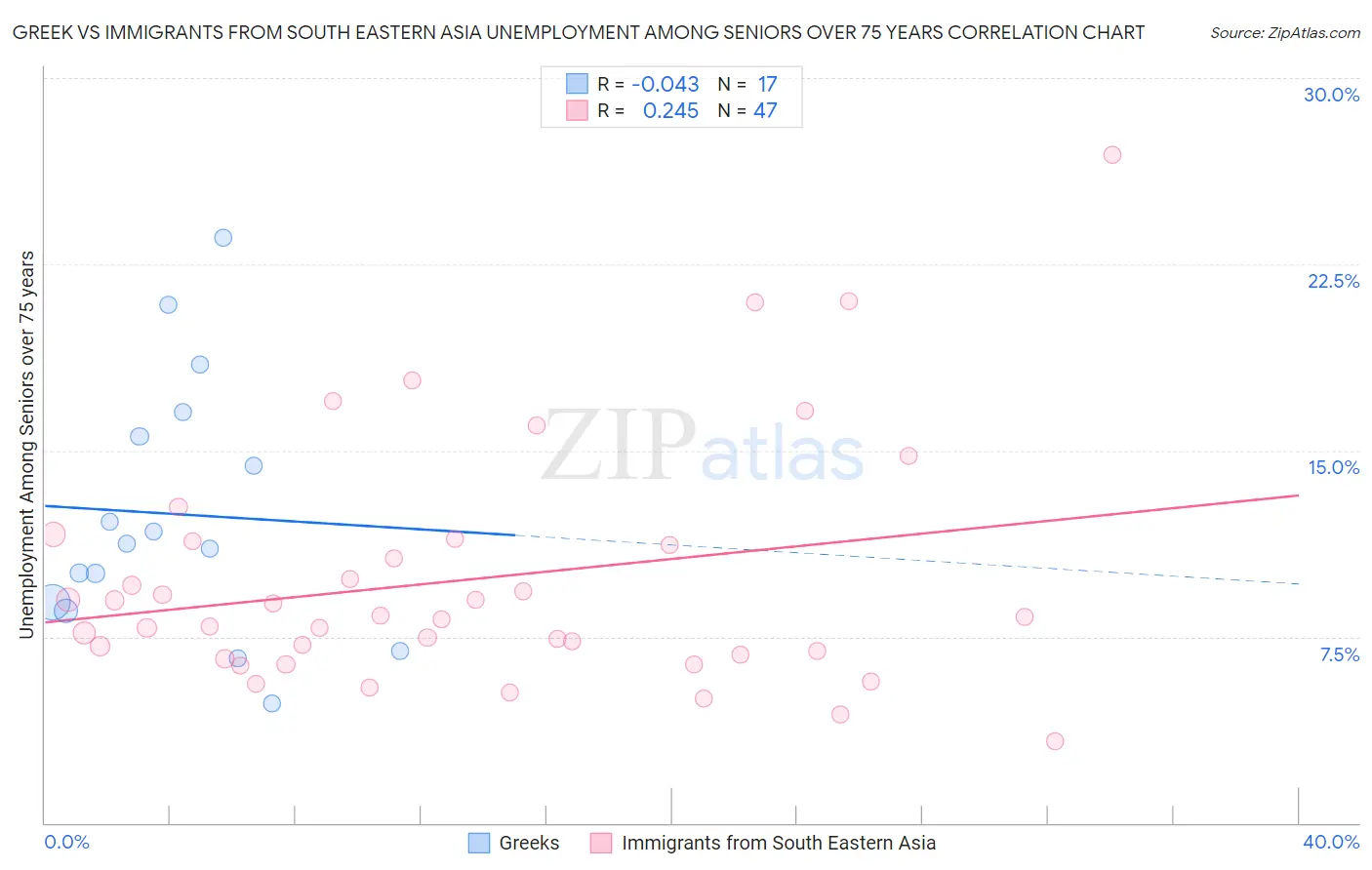 Greek vs Immigrants from South Eastern Asia Unemployment Among Seniors over 75 years