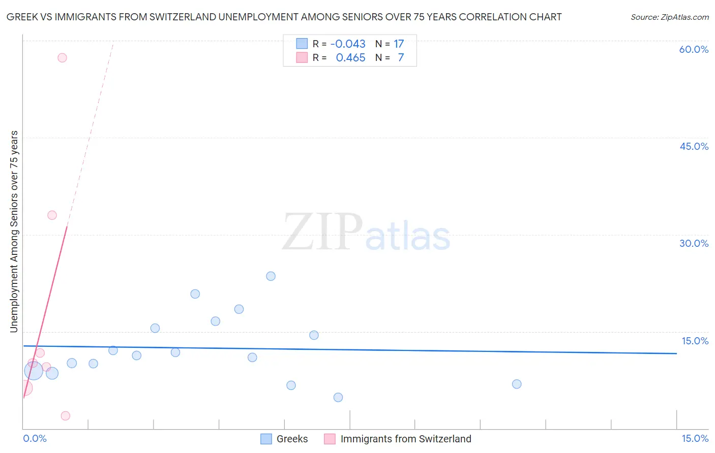 Greek vs Immigrants from Switzerland Unemployment Among Seniors over 75 years