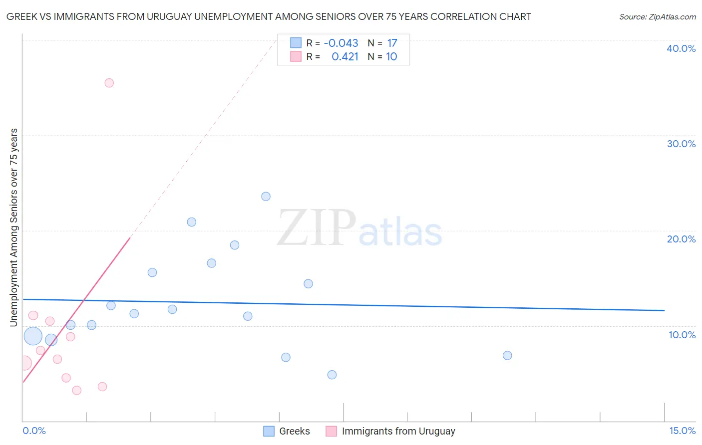 Greek vs Immigrants from Uruguay Unemployment Among Seniors over 75 years