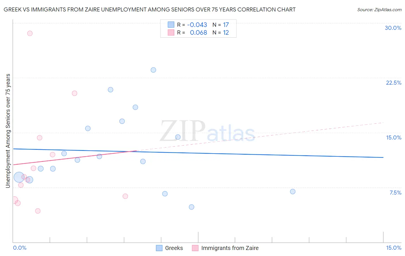 Greek vs Immigrants from Zaire Unemployment Among Seniors over 75 years