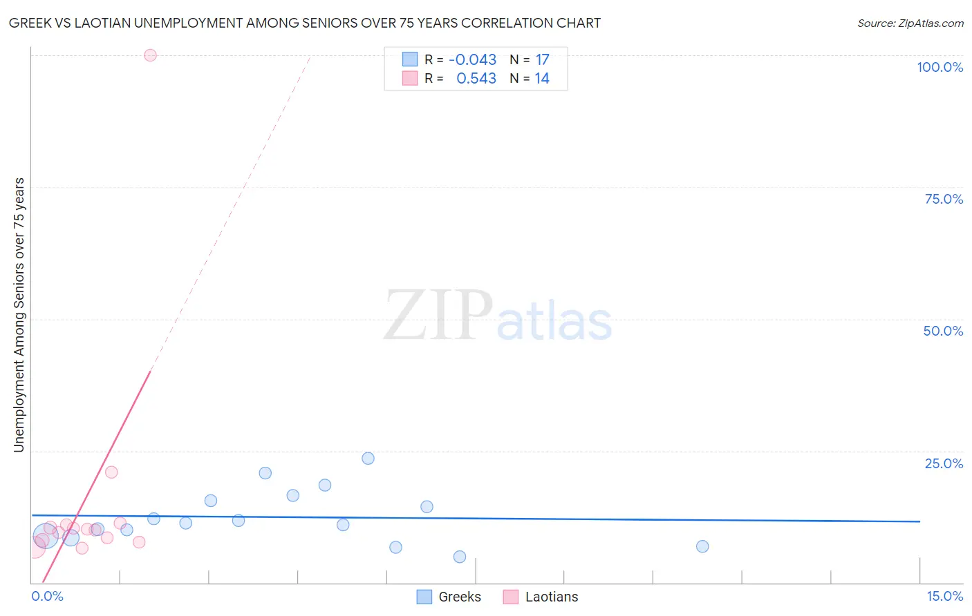 Greek vs Laotian Unemployment Among Seniors over 75 years