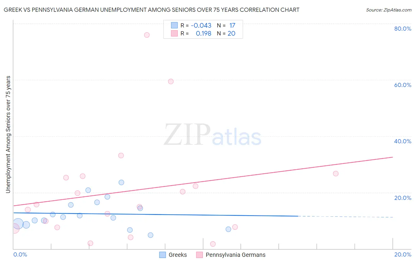 Greek vs Pennsylvania German Unemployment Among Seniors over 75 years