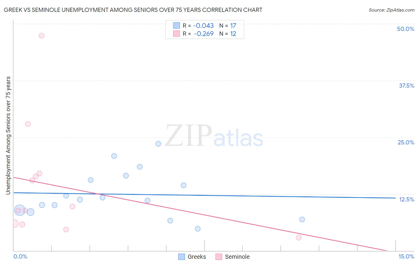 Greek vs Seminole Unemployment Among Seniors over 75 years