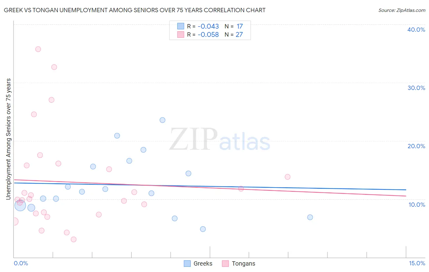 Greek vs Tongan Unemployment Among Seniors over 75 years