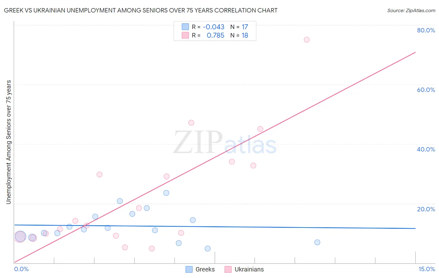 Greek vs Ukrainian Unemployment Among Seniors over 75 years