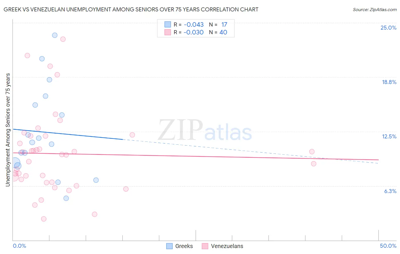 Greek vs Venezuelan Unemployment Among Seniors over 75 years