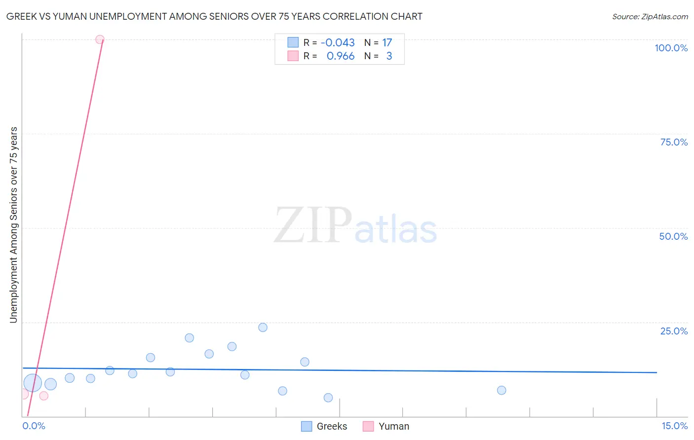 Greek vs Yuman Unemployment Among Seniors over 75 years