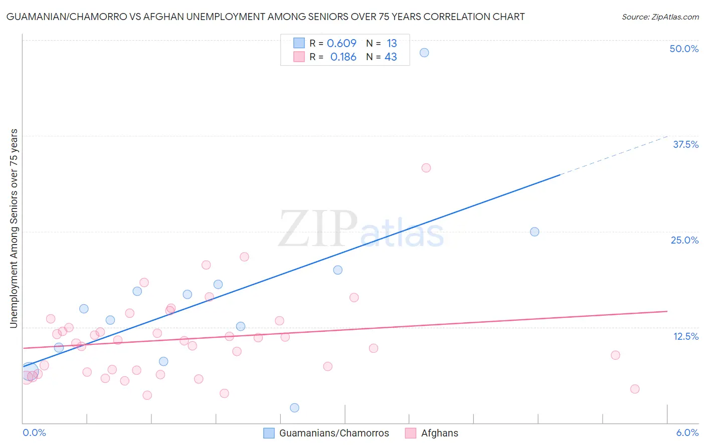 Guamanian/Chamorro vs Afghan Unemployment Among Seniors over 75 years